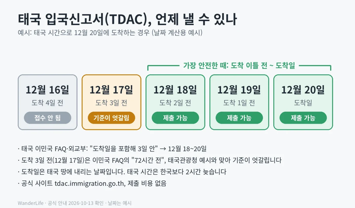 태국에 12월 20일 도착하는 예시로 본 TDAC 제출 날짜: 12월 16일은 접수 안 됨, 17일은 기준이 엇갈림, 18일부터 도착일인 20일까지 제출 가능