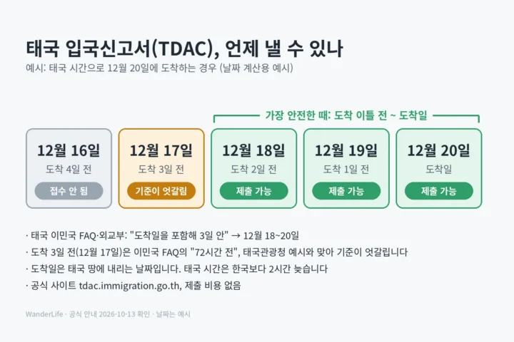 태국에 12월 20일 도착하는 예시로 본 TDAC 제출 날짜: 12월 16일은 접수 안 됨, 17일은 기준이 엇갈림, 18일부터 도착일인 20일까지 제출 가능